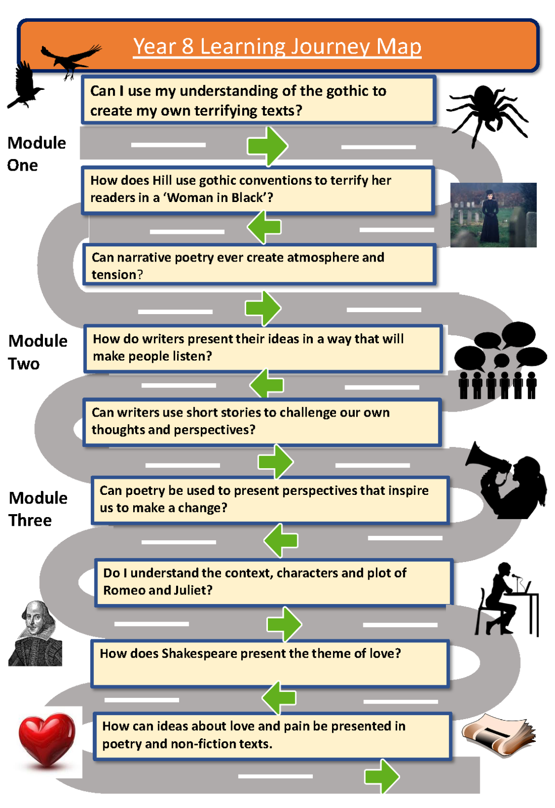 English Learning Journey Year 8