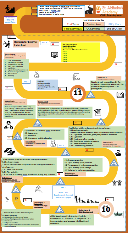 Child Development Child Development Learning Journey